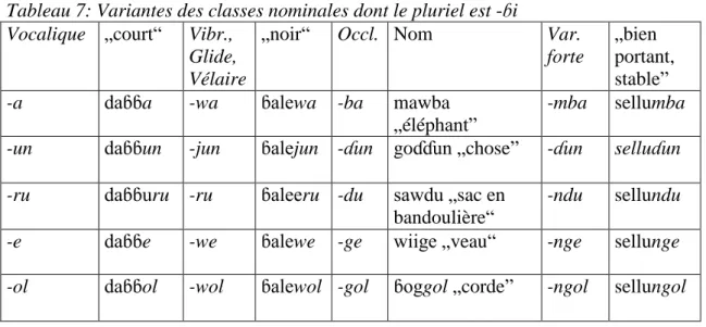 Tableau 7: Variantes des classes nominales dont le pluriel est -ɓi  Vocalique  „court“  Vibr., 