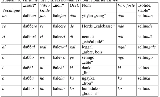 Tableau 9: Variantes des classes nominales dont le pluriel est -ɓe  Vocalique 