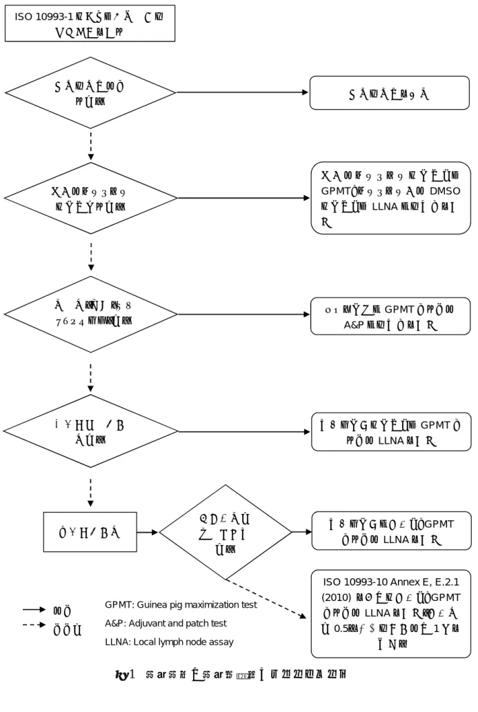 図 1 試験試料と試験法選択のフローチャートISO 10993-1に従って医療機器の材料情報を得る水又はアルコールに溶解するか？無機物（金属・セラミックスなど）か？既知の知見はあるか？低分子有機化合物か？ 既知の知見を利用 水 又 は ア ル コ ー ル に 溶 解 し てGPMT、アルコール又はDMSOに溶解してLLNAでの試験を実施イオン溶液でGPMTあるいはA&amp;Pでの試験を実施適切な溶媒に溶解してGPMT あるいはLLNAを実施適切な溶媒で抽出し、GPMTあるいはLLNAを実施