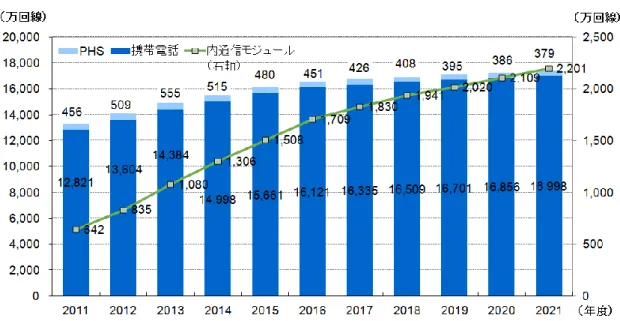 図 2：国内携帯電話・PHS 契約回線数予測 