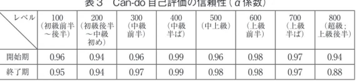 表 3　Can-do 自己評価の信頼性（α係数） レベル 100 （初級前半 〜後半） （初級後半200〜中級 初め） （中級300 前半） （中級400 半ば） （中上級）500 600 （上級 前半） （上級700 半ば） （超級 ;800 上級後半） 開始期 0.96 0.94 0.96 0.99 0.96 0.98 0.97 0.94 終了期 0.95 0.94 0.97 0.99 0.98 0.98 0.97 0.88 5