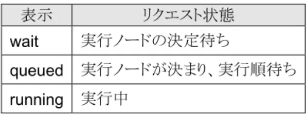 表  6. reqstat コマンドの主な表示項目  項目名 内容 RequestID  リクエスト ID  USER  利用者番号 GROUP  利用者の所属グループ QUEUE  キュー名 T  リクエストタイプ（通常は S ） NODE  利用ノード数 ELAPS  経過時間制限 STATE  リクエストのステータス TIMES  ステータスが変化した日時 REQUEST NAME  -N  で指定したリクエスト名もしくはバッチリクエストファイル名 表  7