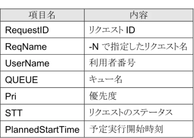 表  8. sstat コマンドの表示項目  項目名 内容 RequestID  リクエスト ID  ReqName  -N  で指定したリクエスト名 UserName  利用者番号 QUEUE  キュー名 Pri  優先度 STT  リクエストのステータス PlannedStartTime 予定実行開始時刻  バッチリクエストのキャンセル   投入したリクエストの削除、または実行中のリクエストを停止する場合は、 qdel コマンドにリクエスト ID を指定し ます（リスト 15 ）。リクエスト投入時、ま