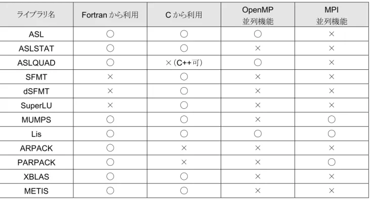 表 11.  NumericFactory のライブラリと利用可能言語 ライブラリ名 Fortran から利用 C から利用 OpenMP  並列機能 MPI  並列機能 ASL  ◯ ◯ ◯ × ASLSTAT  ◯ ◯ × × ASLQUAD  ◯ ×（ C++ 可） ◯ × SFMT  × ◯ × × dSFMT  × ◯ × × SuperLU  × ◯ × × MUMPS  ◯ ◯ × ◯ Lis  ◯ ◯ ◯ ◯ ARPACK  ◯ × × × PARPACK  ◯ × × ◯ XBLAS  ◯