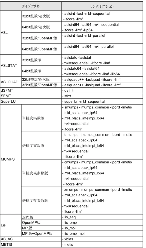 表 16.  NumericFactory のリンクオプション （ MPI 版 C プログラムから利用する場合）