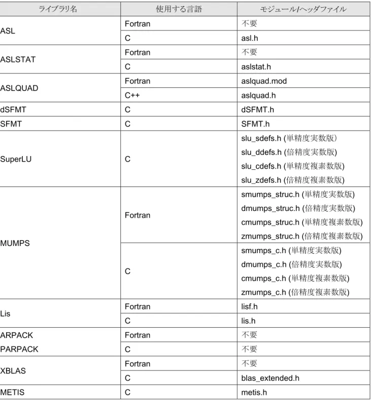表 17.  モジュール / ヘッダファイル（ MPI 版） ライブラリ名 使用する言語 モジュール / ヘッダファイル ASL  Fortran  不要 C  asl.h  ASLSTAT  Fortran  不要 C  aslstat.h 
