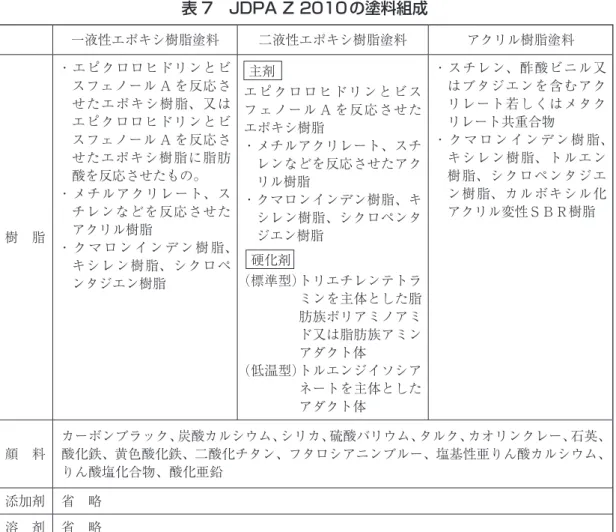 表 7　JDPA Z 2010の塗料組成 一液性エポキシ樹脂塗料 二液性エポキシ樹脂塗料 アクリル樹脂塗料 樹　脂 ・エピクロロヒドリンとビスフェノール A を反応させたエポキシ樹脂、又はエピクロロヒドリンとビスフェノール A を反応させたエポキシ樹脂に脂肪酸を反応させたもの。・メチルアクリレート、スチレンなどを反応させたアクリル樹脂 ・ ク マ ロ ン イ ン デ ン 樹 脂、 キシレン樹脂、シクロペ ンタジエン樹脂  主剤 エピクロロヒドリンとビスフ ェノール A を反応させたエポキシ樹脂・メチルアクリ