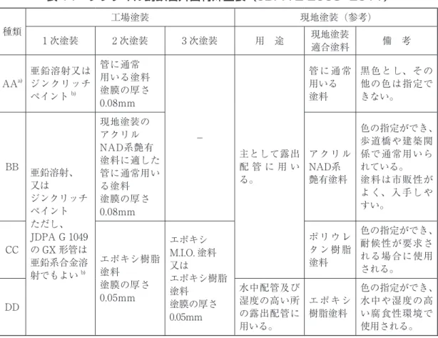 表 11　ダクタイル鋳鉄管外面特殊塗装（JDPA Z 2009－2011） 種類 工場塗装 現地塗装（参考） 1 次塗装 2 次塗装 3 次塗装 用　途 現地塗装 適合塗料 備　考 AA a) 亜鉛溶射又はジンクリッチ ペイント b) 管に通常 用いる塗料塗膜の厚さ 0.08mm － 主として露出 配 管 に 用 い る。 管 に 通 常用いる塗料 黒色とし、その他の色は指定できない。BB 亜鉛溶射、 又は ジンクリッチ ペイント ただし、 JDPA G 1049 の GX 形管は 亜鉛系合金溶 射でもよい