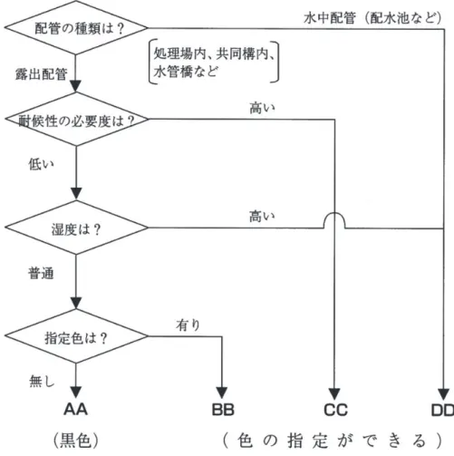 図 3　外面特殊塗装の選定手順