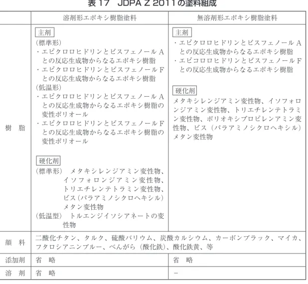 表 17　JDPA Z 2011の塗料組成 溶剤形エポキシ樹脂塗料 無溶剤形エポキシ樹脂塗料 樹　脂  主剤 （標準形） ・エピクロロヒドリンとビスフェノール Aとの反応生成物からなるエポキシ樹脂・エピクロロヒドリンとビスフェノール Fとの反応生成物からなるエポキシ樹脂（低温形）・エピクロロヒドリンとビスフェノール Aとの反応生成物からなるエポキシ樹脂の変性ポリオール・エピクロロヒドリンとビスフェノール F との反応生成物からなるエポキシ樹脂の 変性ポリオール  硬化剤 （標準形）　メタキシレンジアミン変性