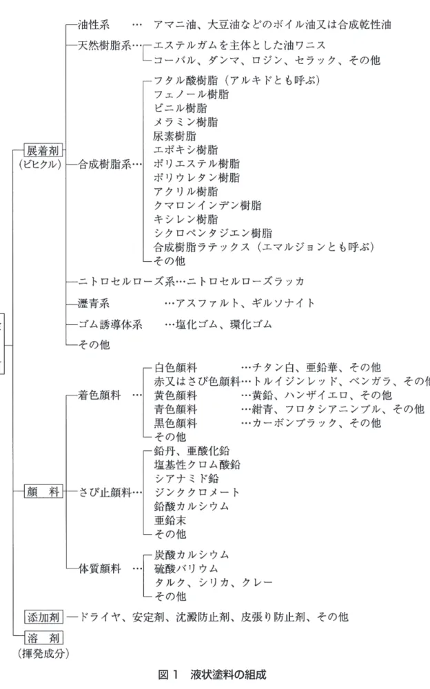 図 1　液状塗料の組成