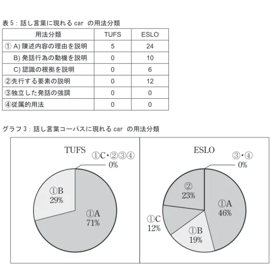 表 5：話し言葉に現れる car の用法分類 用法分類 TUFS ESLO ① A) 陳述内容の理由を説明 5 24 B) 発話行為の動機を説明 0 10 C) 認識の根拠を説明 0 6 ②先行する要素の説明 0 12 ③独立した発話の強調 0 0 ④従属的用法 0 0 グラフ 3：話し言葉コーパスに現れる car の用法分類 TUFS ① C ・ ②③④ 0% ① B 29% 23%② ① A 71% ① B 19%①C12% ① A46% ③ ・ ④0%ESLO Car  はフォーマルな話し言葉に好まれ