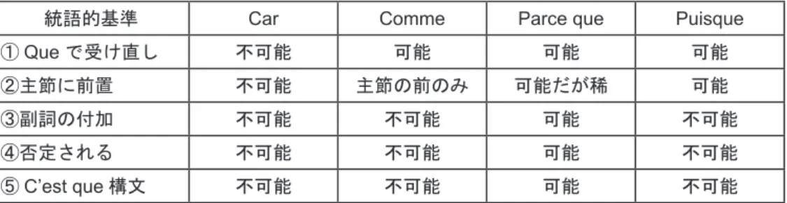 表 2：4 つの接続詞の統語的特徴
