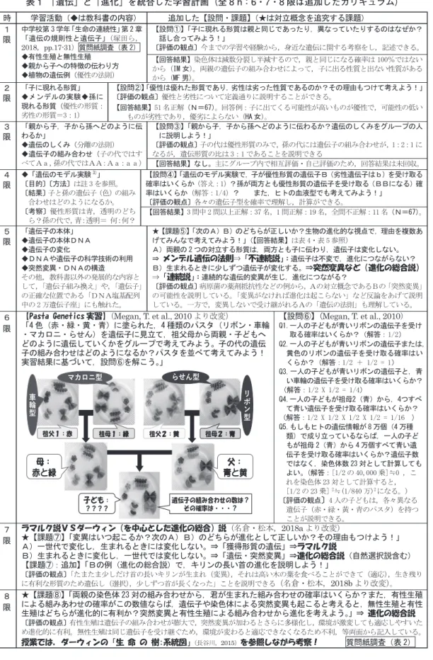 表 1　「遺伝」と「進化」を統合した学習計画（全 8h：6・7・8 限は追加したカリキュラム）