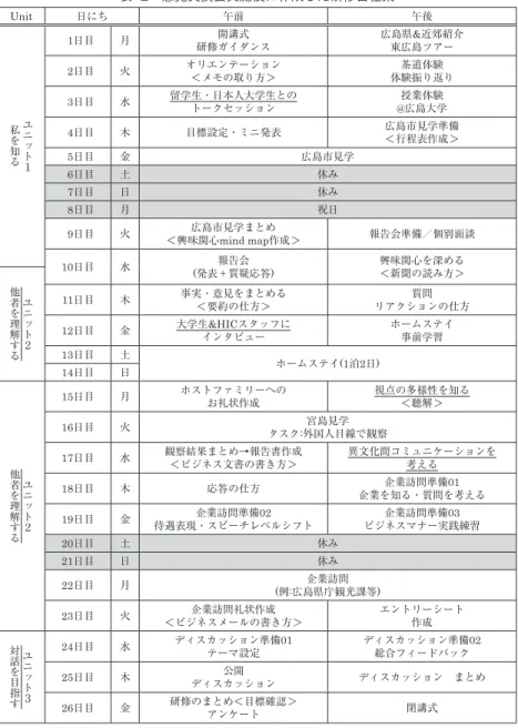 表 -2　意見交換会実施後に作成した研修日程案 Unit 日にち 午前 午後 ユニット１ 私を知る 1日目 月 開講式 研修ガイダンス 広島県&amp;近郊紹介東広島ツアー2日目火オリエンテーション＜メモの取り方＞茶道体験体験振り返り3日目水留学生・日本人大学生とのトークセッション授業体験@広島大学 4日目 木 目標設定・ミニ発表 広島市見学準備 ＜行程表作成＞ 5日目 金 広島市見学 6日目 土 休み 7日目 日 休み 8日目 月 祝日 9日目 火 広島市見学まとめ ＜興味関心mind map作成＞ 報告
