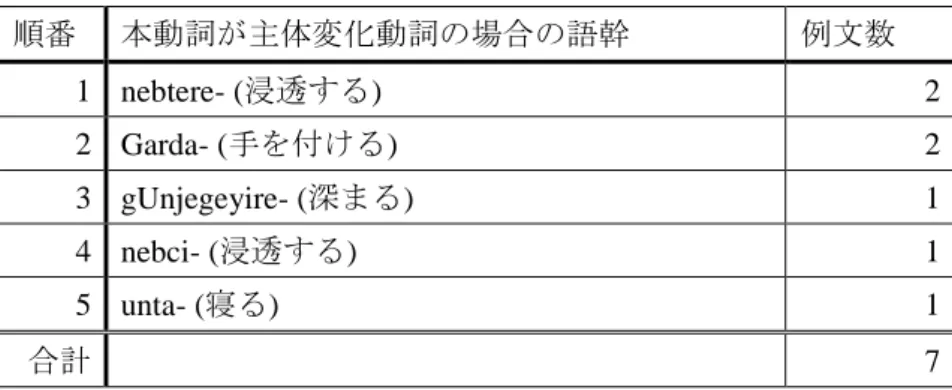 表  1:  本動詞が主体変化動詞の場合の語幹及び現れた例文の回数  順番  本動詞が主体変化動詞の場合の語幹  例文数  1  nebtere- (浸透する)  2  2  Garda- (手を付ける)  2  3  gUnjegeyire- (深まる)  1  4  nebci- (浸透する)  1  5  unta- (寝る)  1  合計    7    表 1 を見てみると、全て限界動詞で、《Garda- (手を付ける)》、《unta- (寝る)》以外は、 無意志動詞である。 