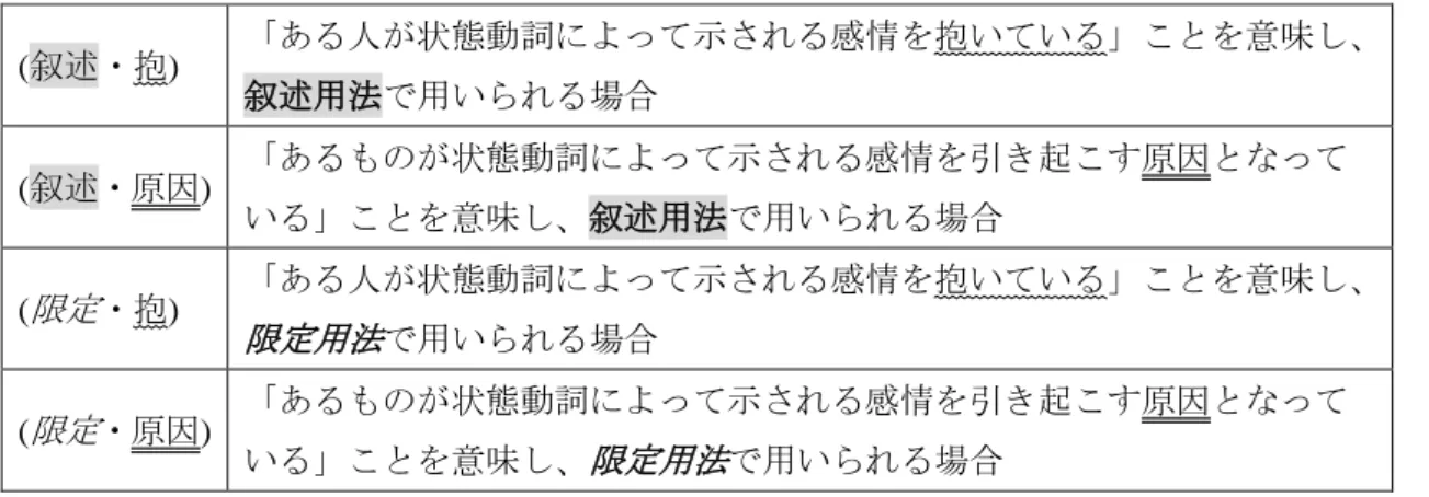 表 1:  感情を表わす状態動詞に仮定される 2 つの用法と 2 つの意味 