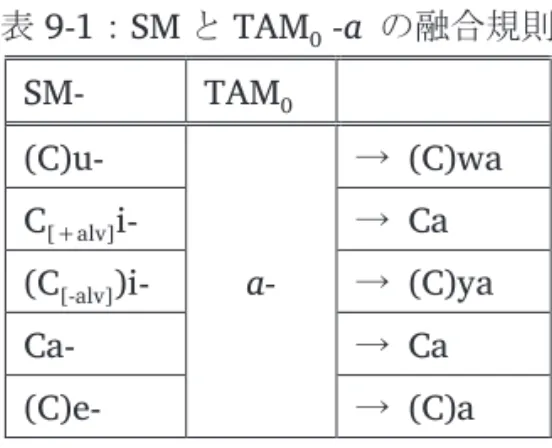 表 9-1 ： SM と TAM 0  -a  の融合規則 SM-  TAM 0  (C)u-  a-  →   (C)wa C[+alv]i- →  Ca   