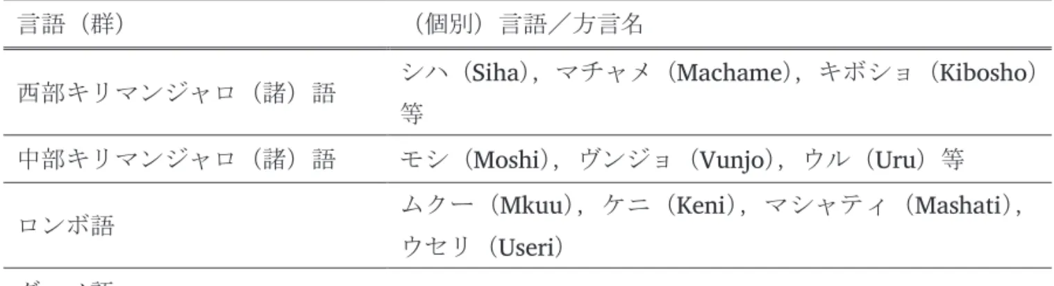 表 0-1 ：チャガ語群の分類（ Philippson and Montlahuc 2003 ， Maho 2009 等参照）