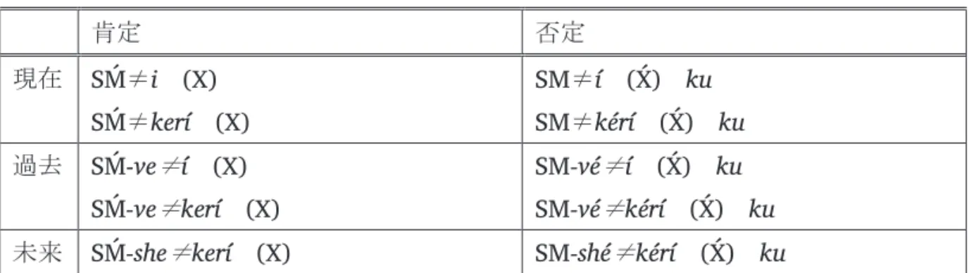 表 2-4 ：存在表現の構造一覧 肯定 否定 現在 SḾ ≠ i    (X)  SḾ ≠ kerí  (X)  SM ≠ í    (X́)    ku SM≠kérí   (X́)  ku  過去 SḾ-ve ≠ í  (X)  SḾ-ve ≠ kerí  (X)  SM-vé ≠ í  (X́)  ku SM-vé≠kérí    (X́)  ku  未来 SḾ-she ≠ kerí    (X)  SM-shé ≠ kérí    (X́)    ku  2.4  補助動詞 動詞不定形を後続させるこ