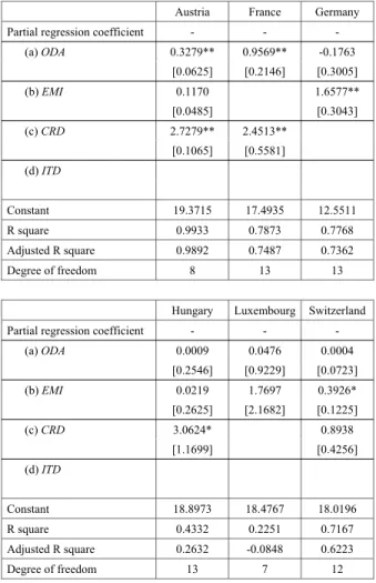 Table 3: The results of regression analysis by the origin countries
