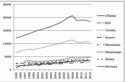 Figure 1: GDP per capita in the Western Balkans (constant 2005 US $) Source: World Development Indicators