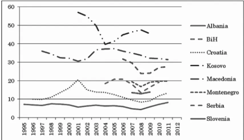 Figure 2: Unemployment rate in the Western Balkans (% of total labor force) Source: World Development Indicators
