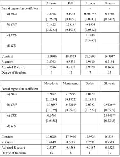 Table 2: The results of regression analysis by the Western Balkan countries