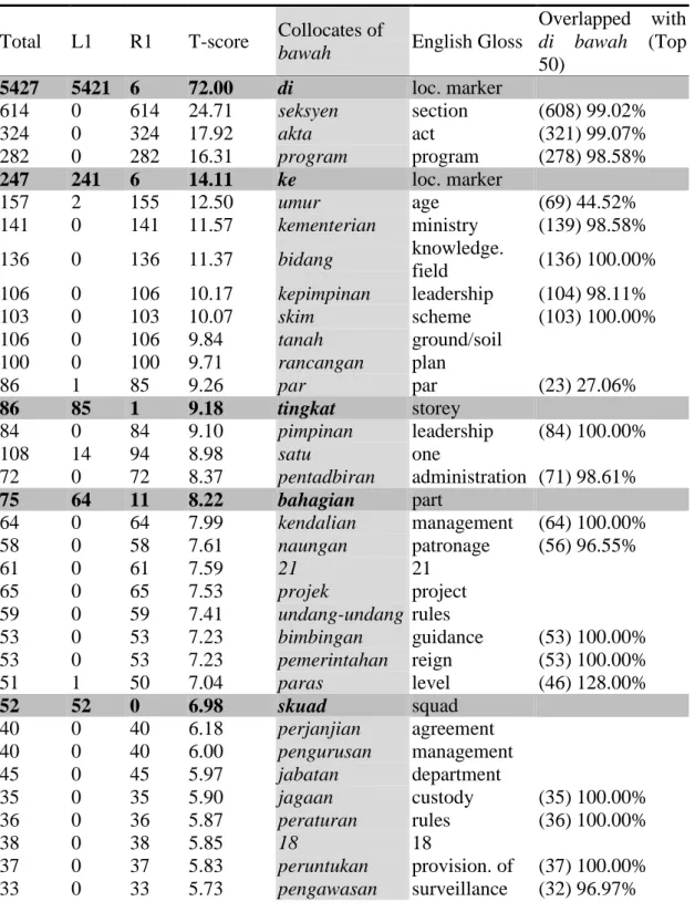 Table 4. Bawah and its collocates 