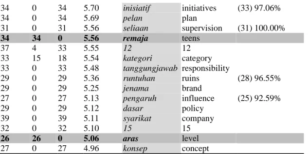 Table 5. Di bawah and its collocates 