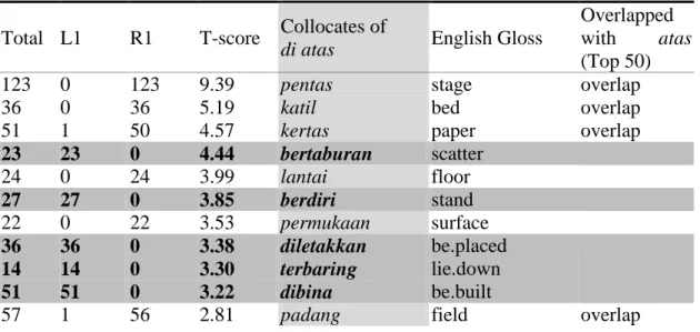 Table 7: Di atas and its collocates 