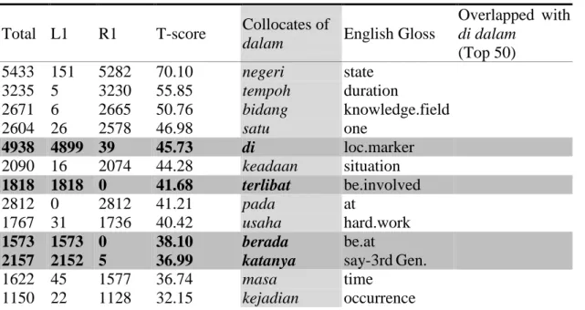 Table 8. Dalam and its collocates 