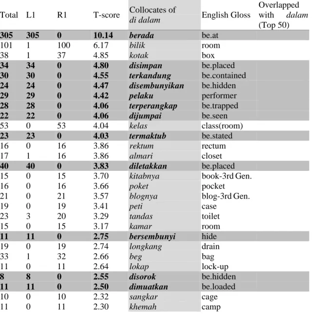 Table 9. Di dalam and its collocates 