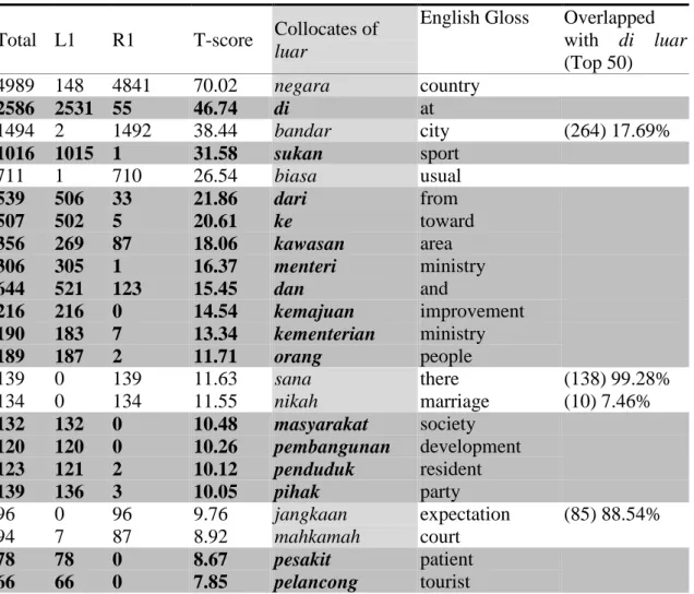 Table 10: Luar and its collocates 