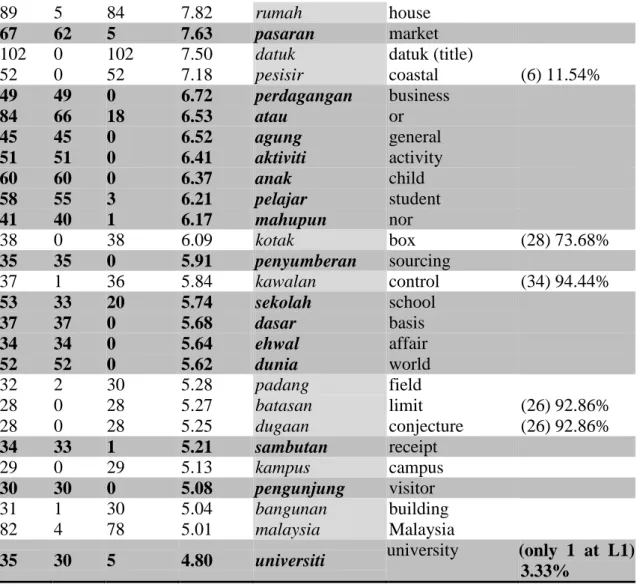 Table 11. Di luar and its collocates 