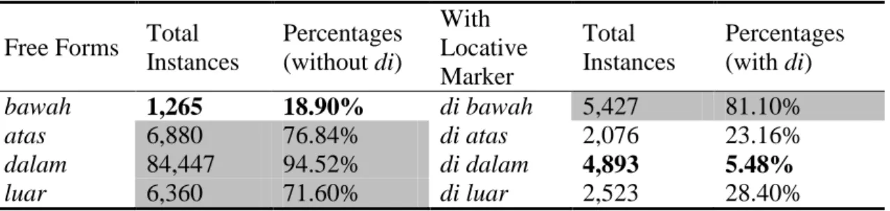 Table 1 below shows the basic frequency of each of the items searched. Data of the free  forms appear in the first, second, and third columns, while those co-appearing with the  locative marker di are given in the fourth, fifth, and sixth columns