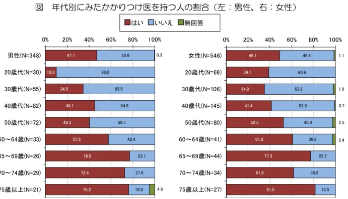 図  年代別にみたかかりつけ医を持つ人の割合（左：男性、右：女性）  出典：健康づくり区民アンケート調査（千代田区、平成28年度）  図  年代別にみたかかりつけ歯科医を持つ人の割合（左：男性、右：女性）  出典：健康づくり区民アンケート調査（千代田区、平成28年度） はいいいえ無回答47.1 10.0 34.5 45.1 40.3 57.6 76.9 72.4 76.2 52.6 90.0 65.5 54.9 59.7 42.4 23.1 27.6 19.0 0.3 4.8 0%20%40%60%80%1