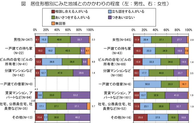 図  居住形態別にみた地域とのかかわりの程度（左：男性、右：女性）  出典：健康づくり区民アンケート調査（千代田区、平成28年度）  ■あなたの住む地域は困った時に助け合い、支え合うと思うか   ～居住年数や居住形態により、困った時に助け合い、支え合うと思う人の割合に差 があります～  地域における助け合いについて、 「健康づくり区民アンケート調査」では、困ったときに 助け合う地域だと思う人（「そう思う」「どちらかといえばそう思う」の合計）は51.2％で した。居住年数が長くなると助け合う地域だと思う人が増