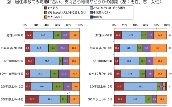 図  居住年数でみた助け合い、支え合う地域かどうかの認識（左：男性、右：女性）  出典：健康づくり区民アンケート調査（千代田区、平成28年度）  図  居住形態別にみた助け合い、支え合う地域かどうかの認識（左：男性、右：女性）  出典：健康づくり区民アンケート調査（千代田区、平成28年度） そう思うどちらかといえばそう思うどちらかといえばそう思わないそう思わないわからない無回答14.1 8.4 17.1 8.1 10.0 25.3 38.0 34.4 45.7 38.7 40.0 39.4 13.8 15.