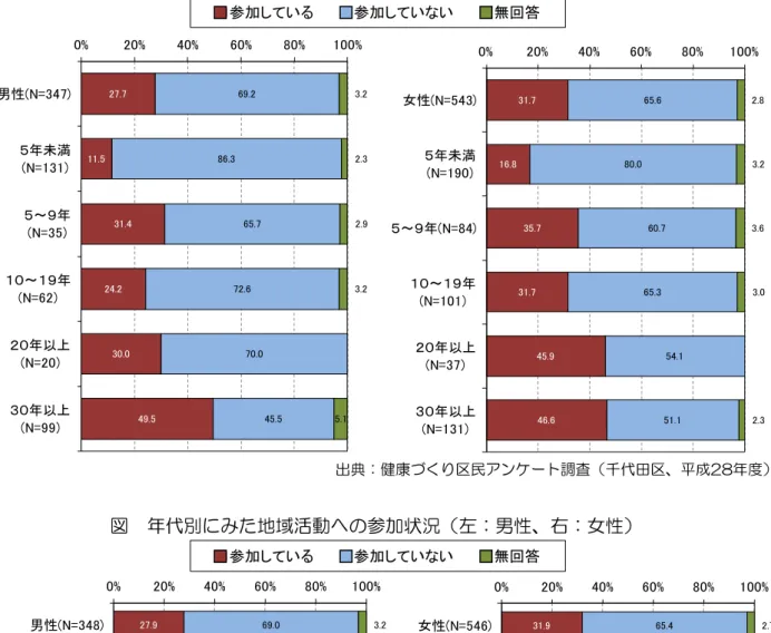 図  居住年数でみた地域活動への参加状況（左：男性、右：女性）  出典：健康づくり区民アンケート調査（千代田区、平成28年度）  図  年代別にみた地域活動への参加状況（左：男性、右：女性）  出典：健康づくり区民アンケート調査（千代田区、平成28年度）  ※「参加している」はP45の「スポーツに関係した活動」「文化・芸術に関係した活動」「まちづくりのための活動」「子どもを対象とした活 動」「高齢者を対象とした活動」「防犯・防災に関係した活動」「自然や環境を守るための活動」「健康づくりのための活動」「地域の