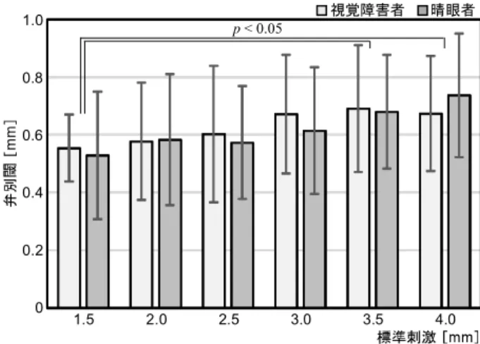 図 2  (a) を 使 っ て 主 観 的 等 価 点 （ point  of  subjective 