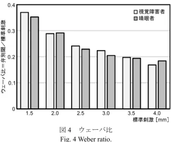 Table 1 Difference thresholds by young sighted participants.