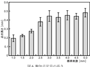 Fig. 6 Measured heights of circular tactile point symbols. 