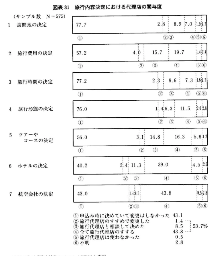 図 表31 (サ ン プ ル 数N=5?5) 1訪 問 地 の 決 定 2旅 行費用の決定 3旅 行時間の決定 4旅 行形態の決定 5ツ ア ー や コ ー ス の 決 定 6ホ テ ル の 決 定 7航 空 会社 の決定 旅行内容決定における代理店の関与度1) ¥4」IVJ ④⑤ ⑥①②③n⑤⑥/ ̲②③④ ⑤⑥①②!3)④⑤ ⑥①②③④⑤ ⑥①②(3)(4} ⑤ ⑥ ① ⑦ ③ n ① 申 込 み 時 に 決 め て い て 変 更 は し な か っ た43.1 ② 旅行代理店 のすす めで変更 した