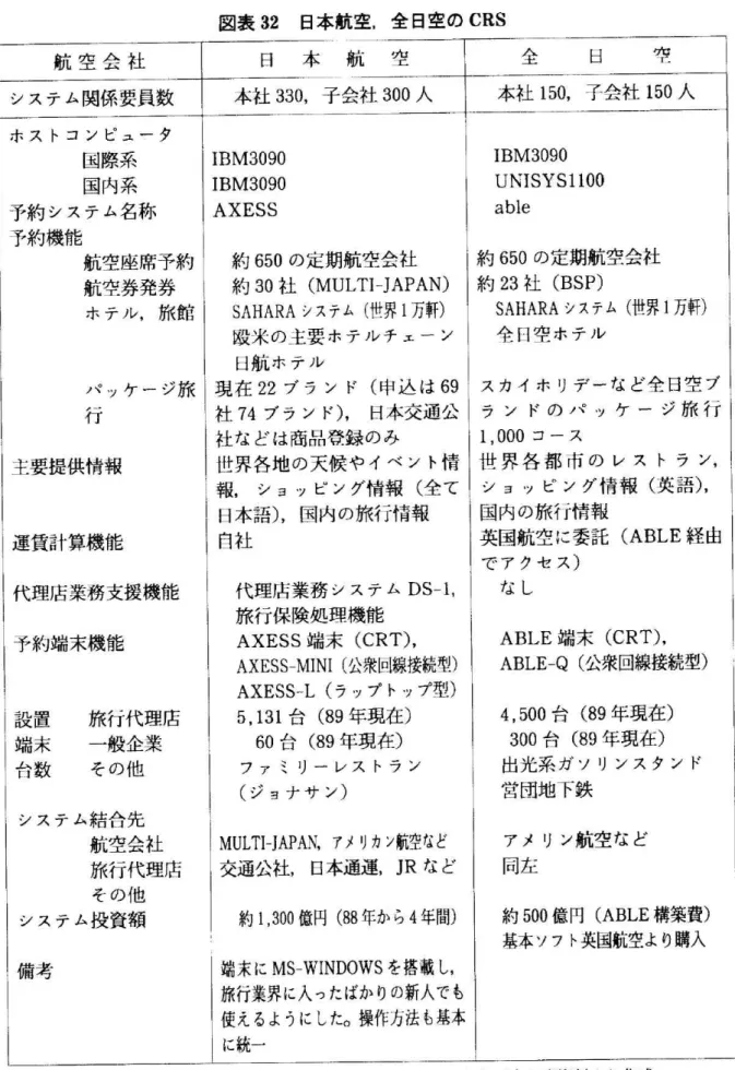 図 表32日 本 航 空,全 日 空 のCRS 一 航 空 会 社 日 本 航 空 全 日 空 システム関係要 員数 本 社330,子 会 社300人 本 社150,子 会 社150人 ホ ス ト コ ン ピ ュ ー タ 国際系 IBM3090 IBM3090 国内系 IBM3090 UNISYS1104 予約 システ ム名称 AXESS able 予約機能 航空座席予約 約650の 定期航 空会 社 約650の 定期 航空会 社 航空券発券 約30社(MULTI‑JAPAN) 約23社(BSP) ホ テ 