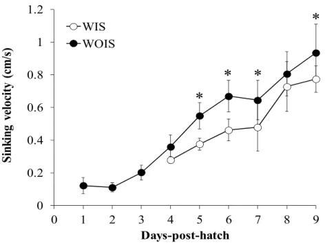 Fig.  1.2.  Average  sinking  velocities  (cm/s)  of  Pacific  bluefin  tuna,  Thunnus  orientalis  larvae  with  (WIS:  white  circles)  or  without  (WOIS:  black  circles)  inflated swimbladder during Trial 2 between 1-9 days–post-hatch