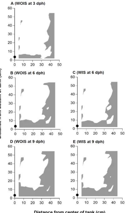 Fig. 1.5. Half of a horizontal, cross sectional view of the estimated  danger  zone  (EDZ)  at  3,  6,  and  9  days-post-hatch  (dph)  at  an  air  supply  of  900 ml /min