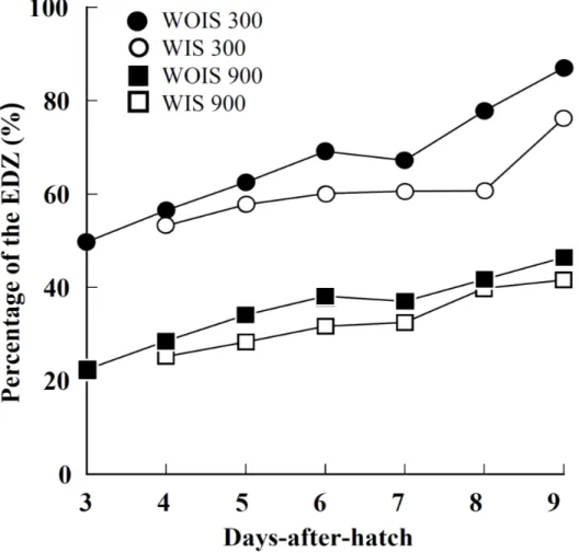 Fig. 1.6. Percentage of the estimated danger zone (EDZ) relative to the area of the  vertical  tank  section  under  different  nighttime  air  supply  rate  conditions:  Pacific  bluefin  tuna,  Thunnus orientalis  larvae  with  inflated  (WIS  300,  open