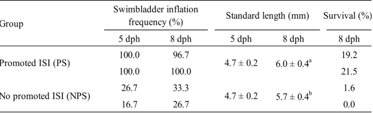 Table  2.2.  Swimbladder  inflation  frequency,  growth  rate  and  survival  of  Pacific  bluefin  tuna,  Thunnus  orientalis, larvae in each experimental groups within 30 kl tanks (Experiment 1, Trial 2) 