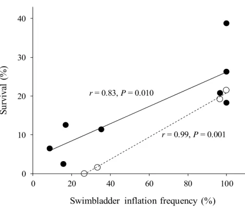 Fig.  2.3.  Relationship  between  survival  and  swim  bladder  inflation  frequency  in  Pacific bluefin tuna, Thunnus orientalis, larvae within 20 kl tanks (Trial 1) and 30  kl tanks (Trial 2)